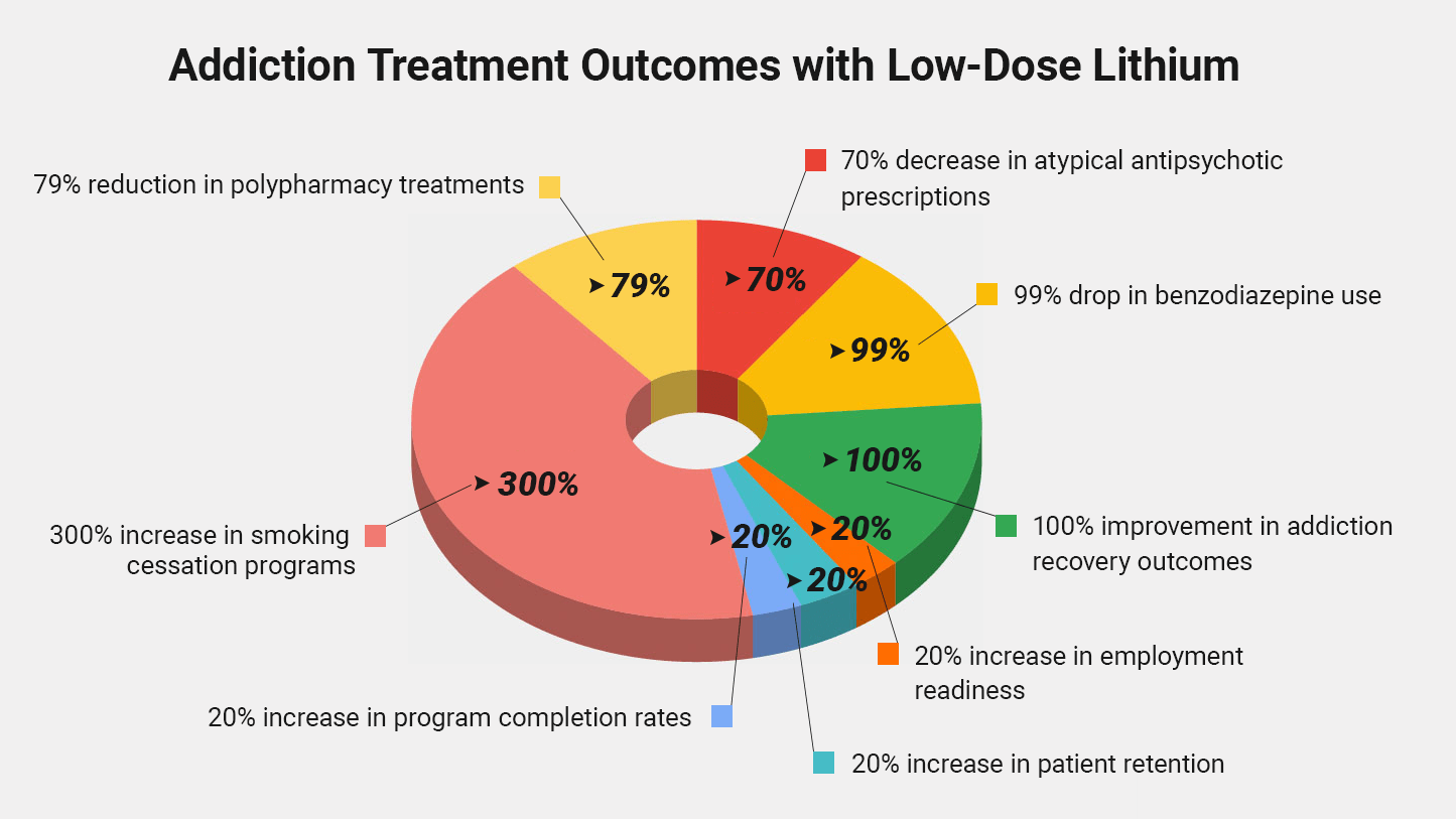 graph image showing addiction treatment outcomes with low-dose lithium