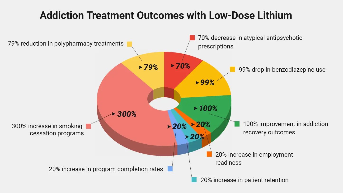 graph image showing addiction treatment outcomes with low-dose lithium