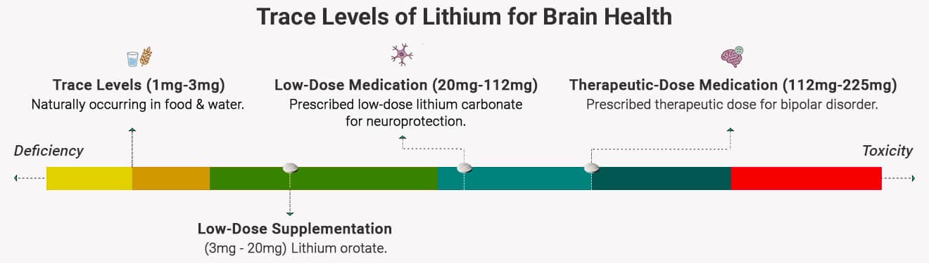 image showing safe ranges of dosage of nutritional and medicinal lithium